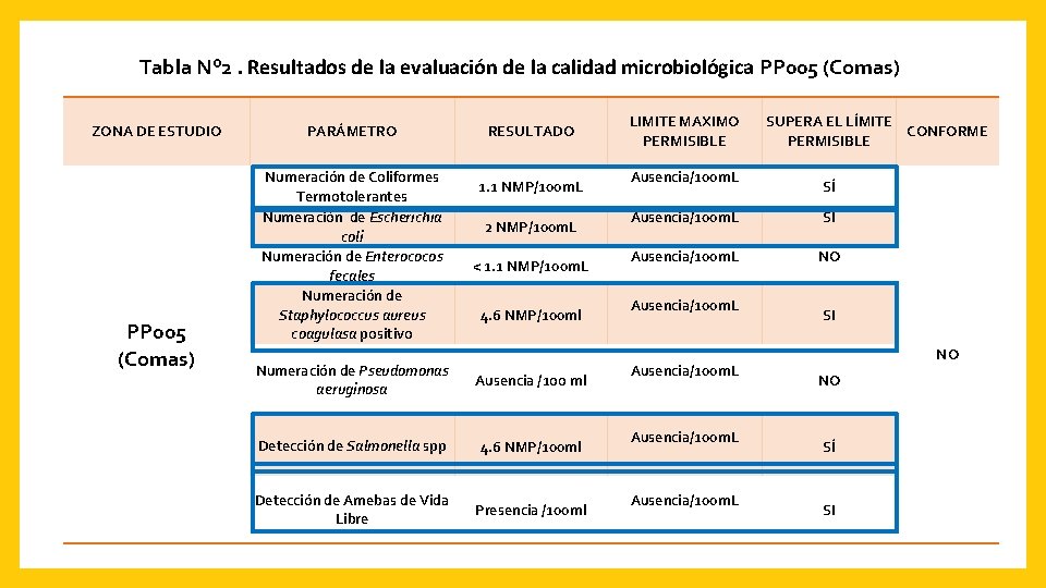Tabla N° 2. Resultados de la evaluación de la calidad microbiológica PP 005 (Comas)