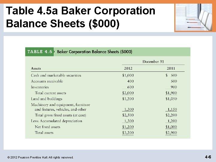 Table 4. 5 a Baker Corporation Balance Sheets ($000) © 2012 Pearson Prentice Hall.