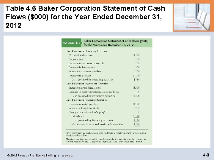 Table 4. 6 Baker Corporation Statement of Cash Flows ($000) for the Year Ended