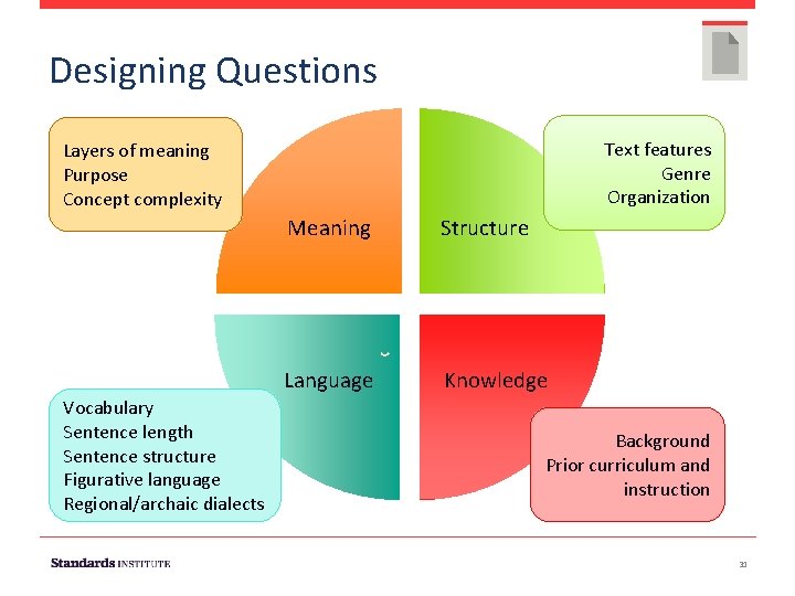  Designing Questions Text features Genre Organization Layers of meaning Purpose Concept complexity Vocabulary