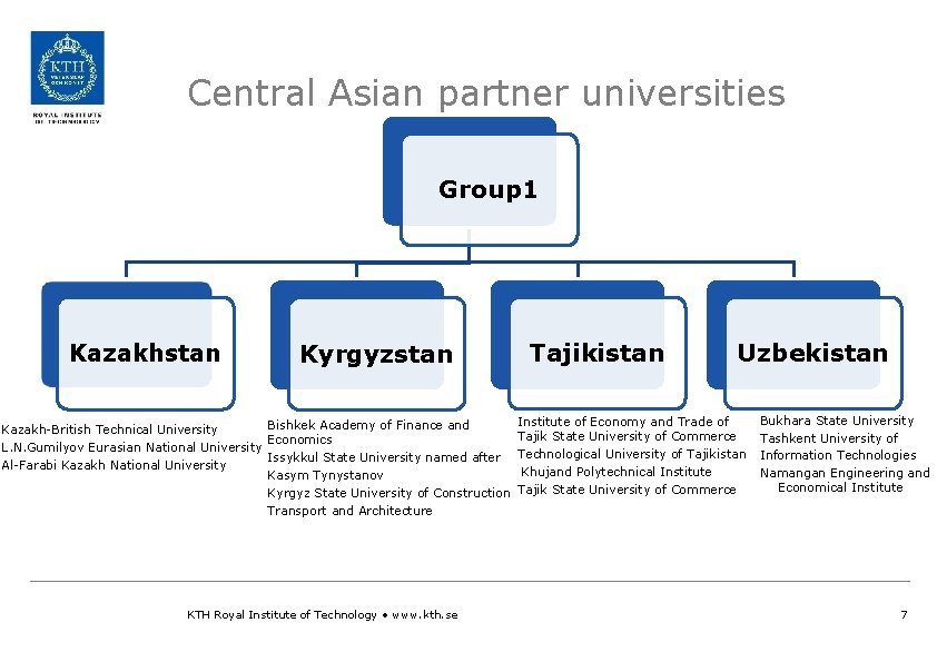 Central Asian partner universities Group 1 Kazakhstan Group 1 Kyrgyzstan Group 2 Bishkek Academy