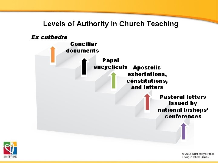 Levels of Authority in Church Teaching Ex cathedra Conciliar documents Papal encyclicals Apostolic exhortations, Levels of Authority in Church Teaching Ex cathedra Conciliar documents Papal encyclicals Apostolic exhortations,