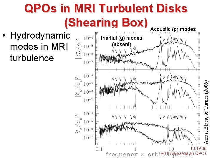 QPOs in MRI Turbulent Disks (Shearing Box) Acoustic (p) modes Inertial (g) modes (absent)