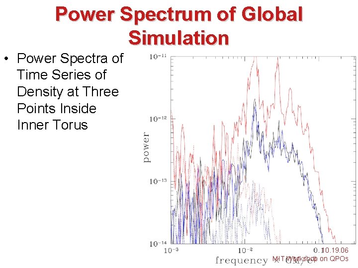 Power Spectrum of Global Simulation • Power Spectra of Time Series of Density at