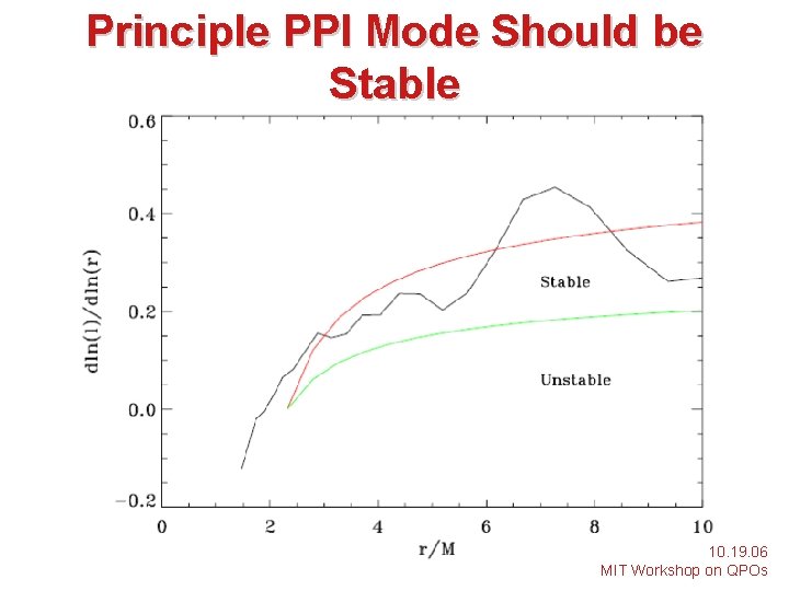Principle PPI Mode Should be Stable 10. 19. 06 MIT Workshop on QPOs 