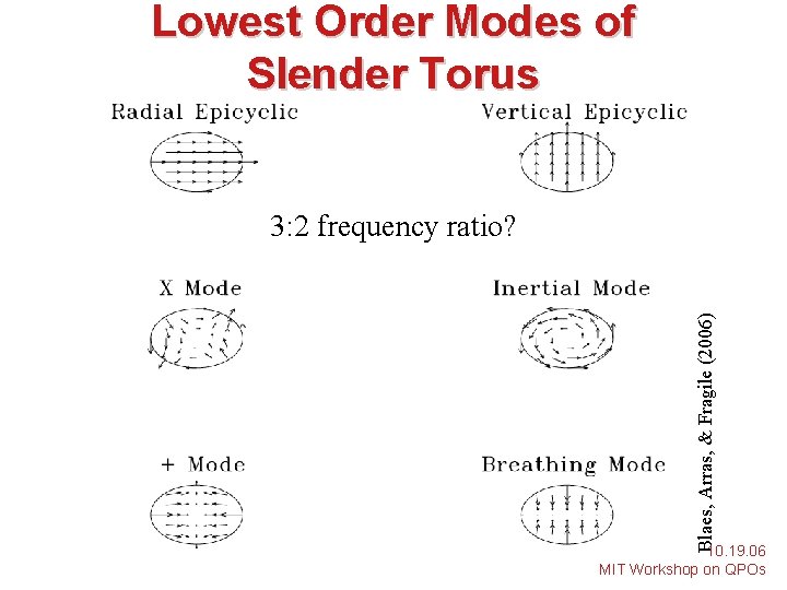 Lowest Order Modes of Slender Torus Blaes, Arras, & Fragile (2006) 3: 2 frequency