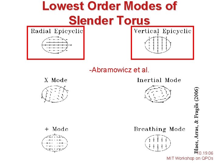 Lowest Order Modes of Slender Torus Blaes, Arras, & Fragile (2006) -Abramowicz et al.