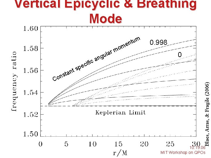 Vertical Epicyclic & Breathing Mode ntu e m mo r la c fi i