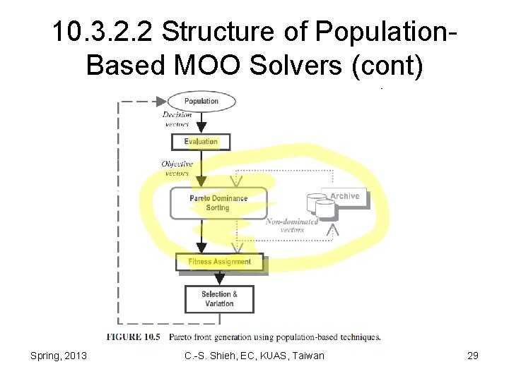 10. 3. 2. 2 Structure of Population. Based MOO Solvers (cont) Spring, 2013 C.