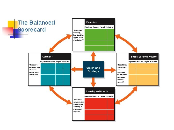 The Balanced Scorecard 