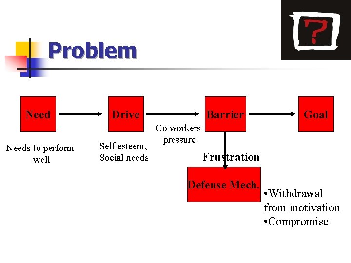 Problem Needs to perform well Drive Self esteem, Social needs Barrier Goal Co workers