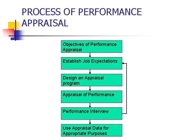 PROCESS OF PERFORMANCE APPRAISAL Objectives of Performance Appraisal Establish Job Expectations Design an Appraisal