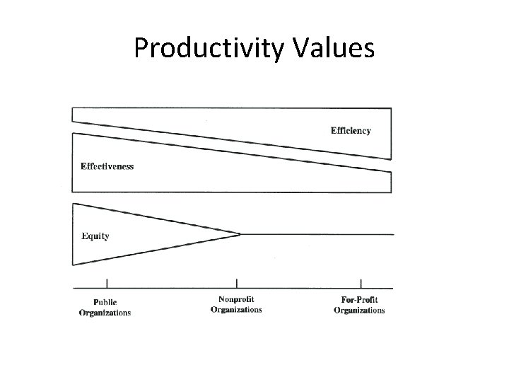 Productivity Values 