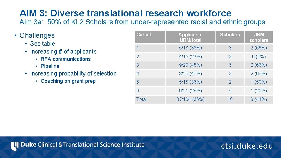 AIM 3: Diverse translational research workforce Aim 3 a: 50% of KL 2 Scholars