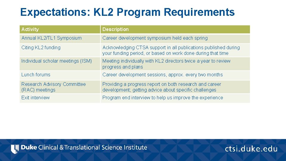 Expectations: KL 2 Program Requirements Activity Description Annual KL 2/TL 1 Symposium Career development