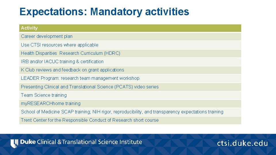 Expectations: Mandatory activities Activity Career development plan Use CTSI resources where applicable Health Disparities