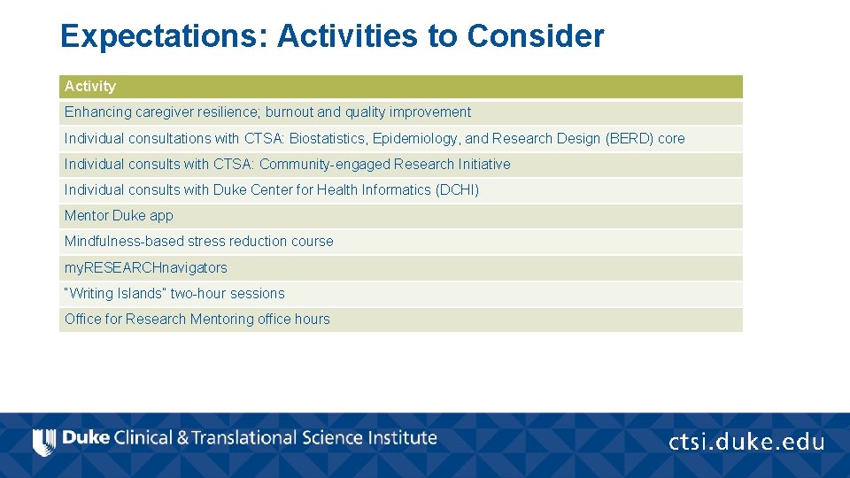 Expectations: Activities to Consider Activity Enhancing caregiver resilience; burnout and quality improvement Individual consultations