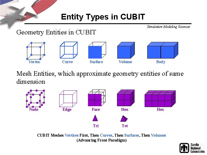 Entity Types in CUBIT Simulation Modeling Sciences Geometry Entities in CUBIT Vertex Curve Surface Entity Types in CUBIT Simulation Modeling Sciences Geometry Entities in CUBIT Vertex Curve Surface