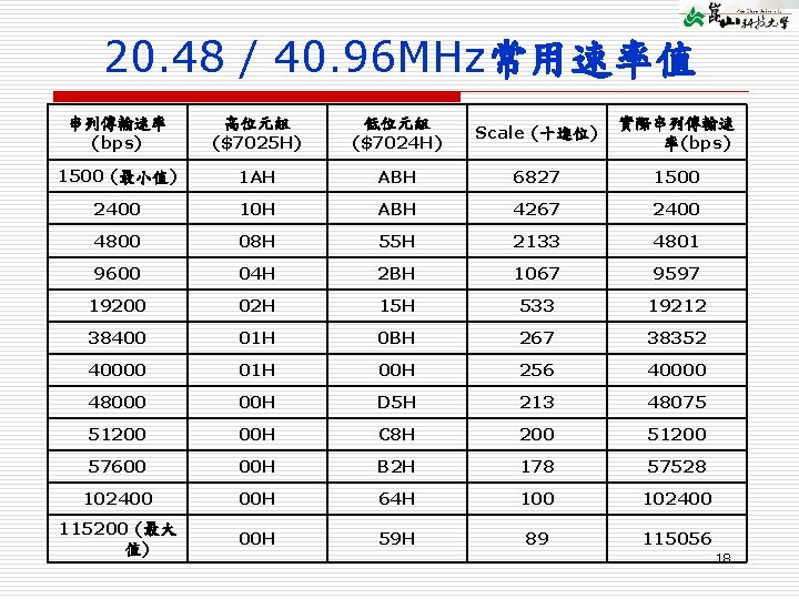 20. 48 / 40. 96 MHz常用速率值 串列傳輸速率 (bps) 高位元組 ($7025 H) 低位元組 ($7024 H)