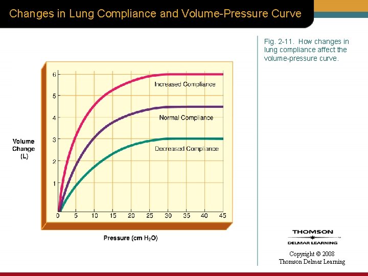 Changes in Lung Compliance and Volume-Pressure Curve Fig. 2 -11. How changes in lung