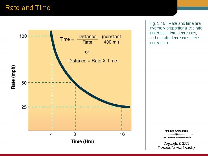 Rate and Time Fig. 2 -19. Rate and time are inversely proportional (as rate