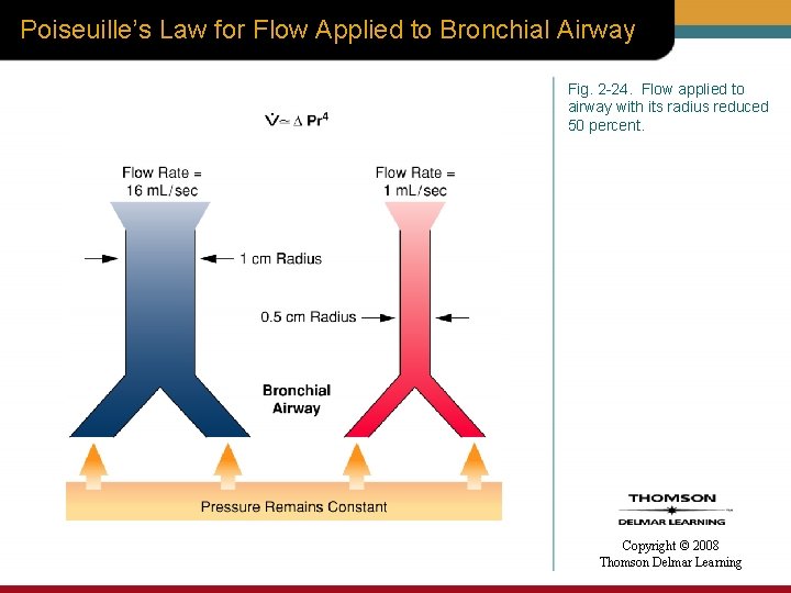 Poiseuille’s Law for Flow Applied to Bronchial Airway Fig. 2 -24. Flow applied to