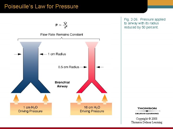 Poiseuille’s Law for Pressure Fig. 2 -26. Pressure applied to airway with its radius