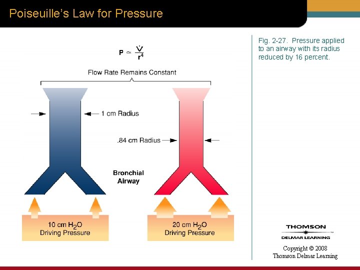 Poiseuille’s Law for Pressure Fig. 2 -27. Pressure applied to an airway with its