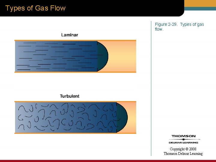 Types of Gas Flow Figure 2 -29. Types of gas flow. Copyright © 2008