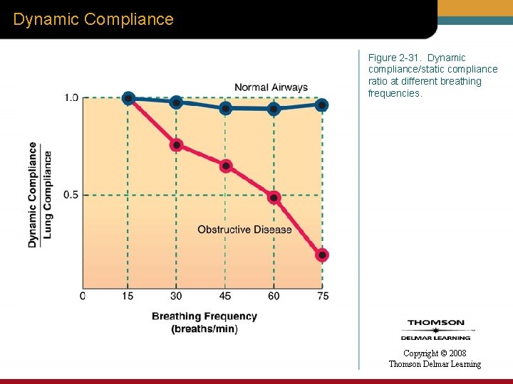 Dynamic Compliance Figure 2 -31. Dynamic compliance/static compliance ratio at different breathing frequencies. Copyright