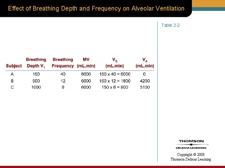 Effect of Breathing Depth and Frequency on Alveolar Ventilation Table 2 -2 Copyright ©