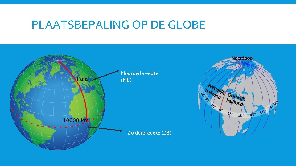 PLAATSBEPALING OP DE GLOBE Noorderbreedte (NB) Zuiderbreedte (ZB) 