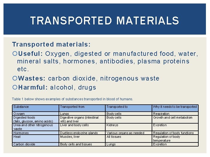 TRANSPORTED MATERIALS Transported materials: Useful: Oxygen, digested or manufactured food, water, mineral salts, hormones,