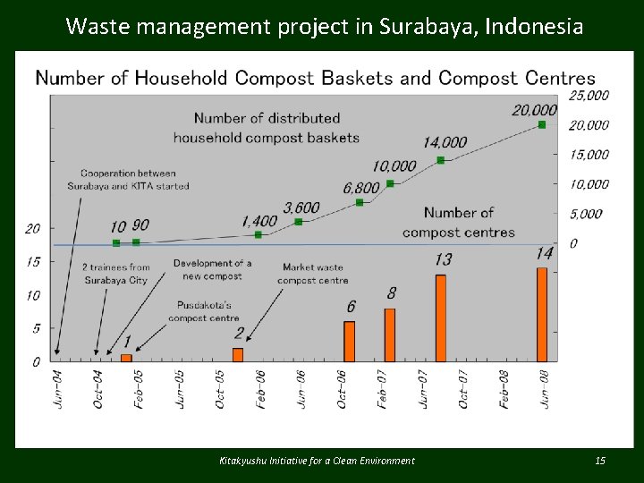 Waste management project in Surabaya, Indonesia Kitakyushu Initiative for a Clean Environment 15 