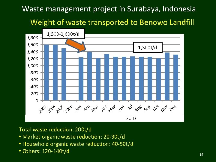 Waste management project in Surabaya, Indonesia Weight of waste transported to Benowo Landfill 1,