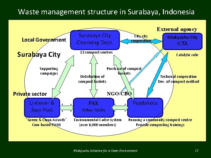 Waste management structure in Surabaya, Indonesia Local Government Surabaya City Supporting campaigns Surabaya City