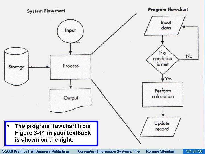  • The program flowchart from Figure 3 -11 in your textbook is shown