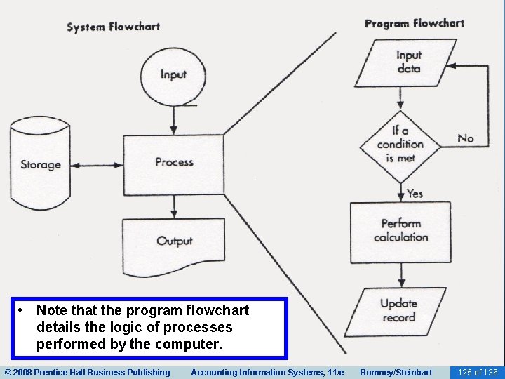  • Note that the program flowchart details the logic of processes performed by