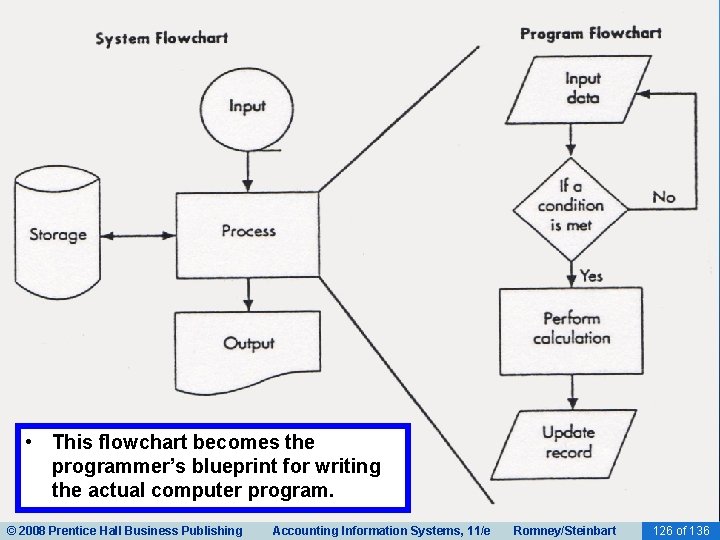  • This flowchart becomes the programmer’s blueprint for writing the actual computer program.