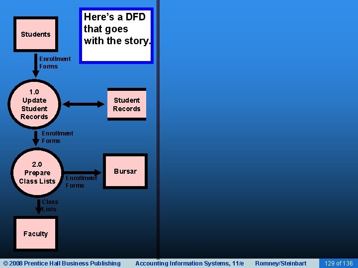 Here’s a DFD that goes with the story. Students Enrollment Forms 1. 0 Update