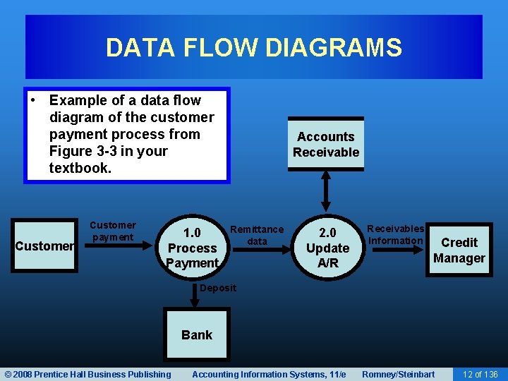 DATA FLOW DIAGRAMS • Example of a data flow diagram of the customer payment