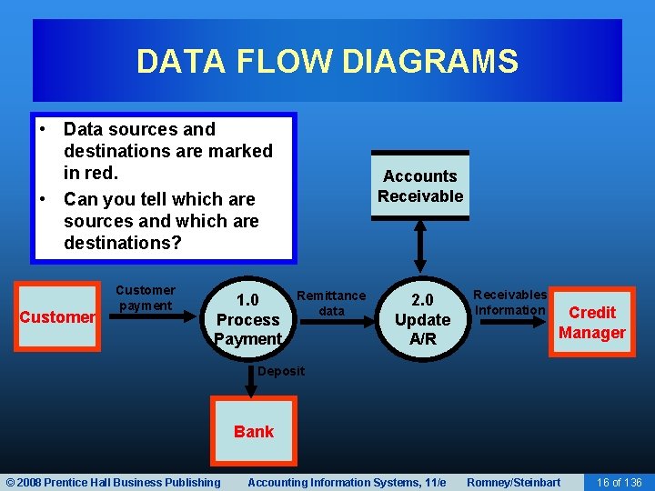 DATA FLOW DIAGRAMS • Data sources and destinations are marked in red. • Can