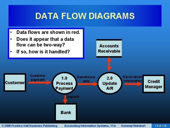 DATA FLOW DIAGRAMS • Data flows are shown in red. • Does it appear