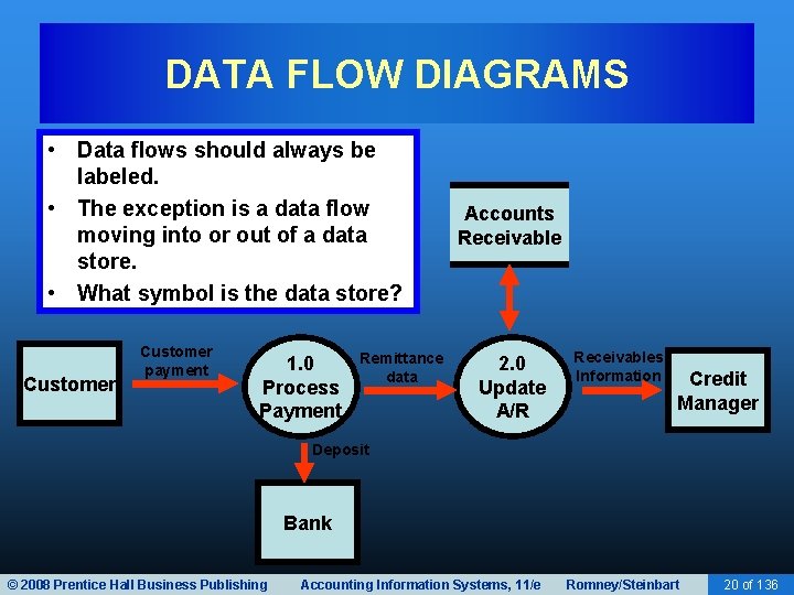 DATA FLOW DIAGRAMS • Data flows should always be labeled. • The exception is