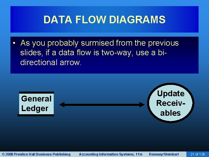 DATA FLOW DIAGRAMS • As you probably surmised from the previous slides, if a