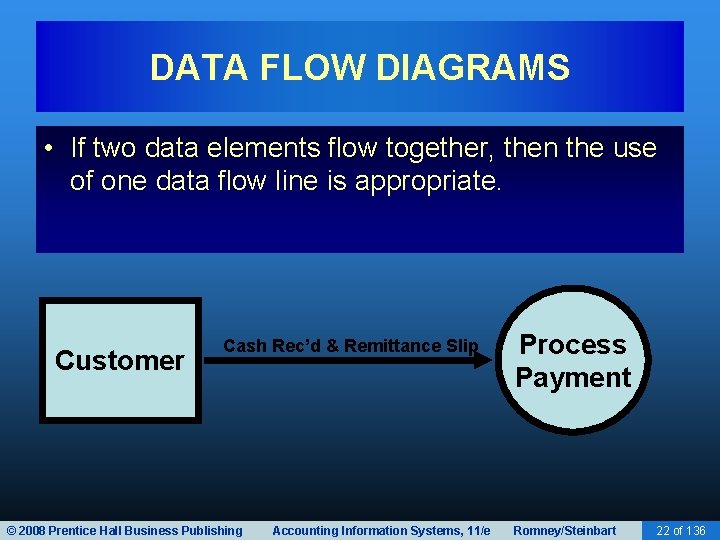 DATA FLOW DIAGRAMS • If two data elements flow together, then the use of