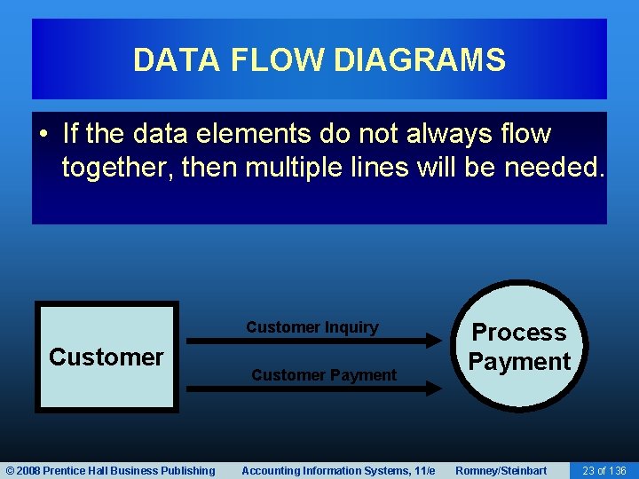 DATA FLOW DIAGRAMS • If the data elements do not always flow together, then