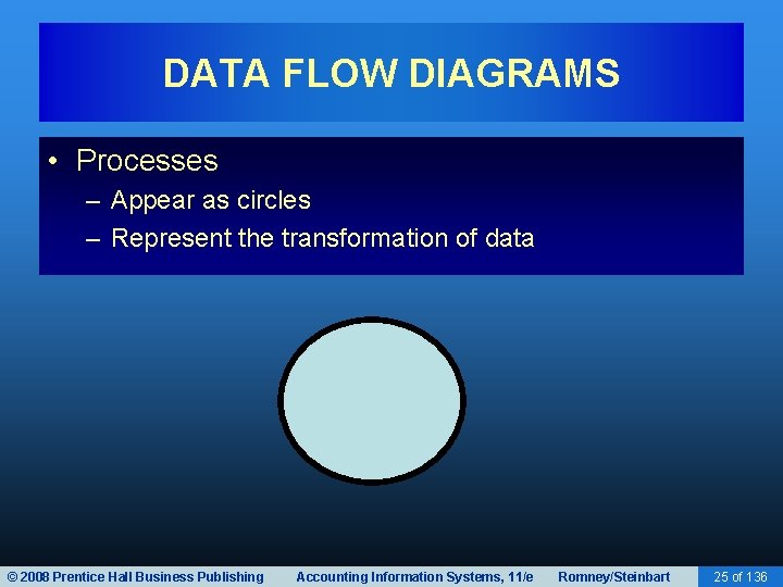 DATA FLOW DIAGRAMS • Processes – Appear as circles – Represent the transformation of