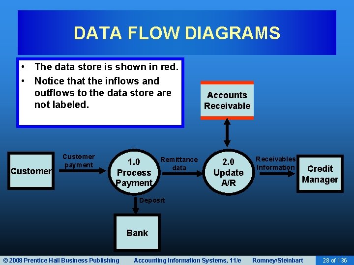 DATA FLOW DIAGRAMS • The data store is shown in red. • Notice that