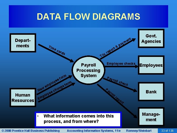 DATA FLOW DIAGRAMS Departments e Tim t or ec ard s orm f e